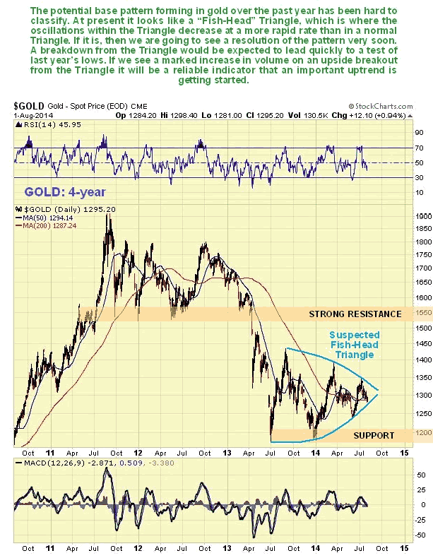 Gold 4-Year Chart