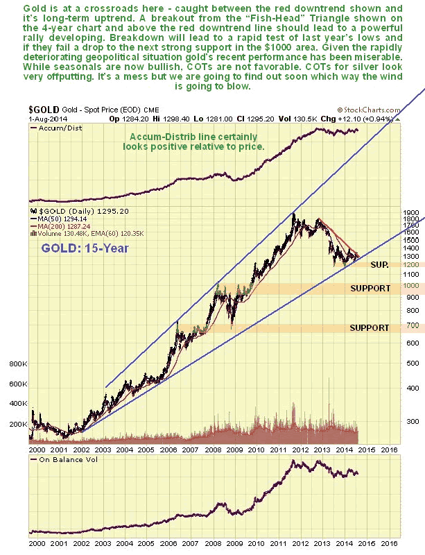 Gold 15-Year Chart