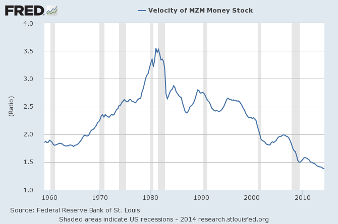 Velocity of MZM Money Stock