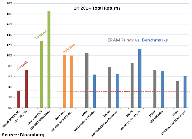 First Half Total Returns