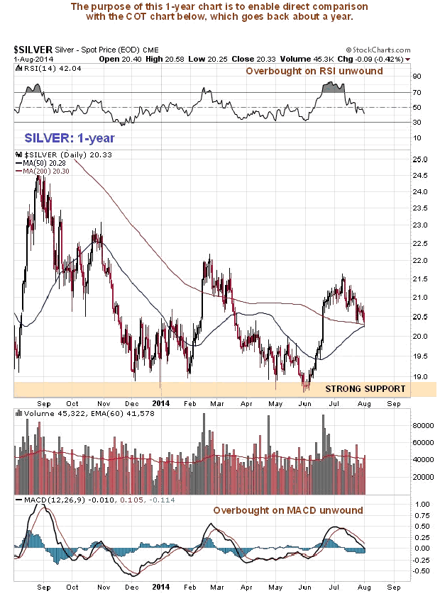 Silver 1-Year Chart