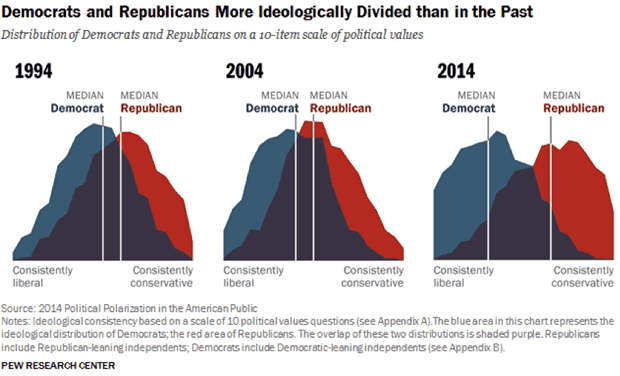 Democrats and Republicans are more idealogically divided than in the past