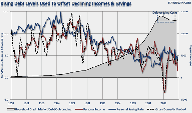 Rising Debt Levels Used to Offset Declining Incomes and Savings