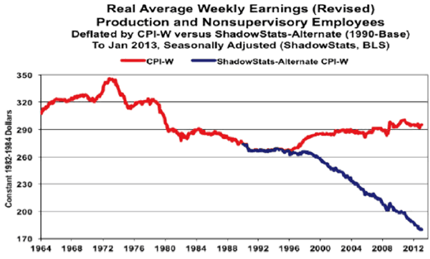 Real Average Weekly Earnings