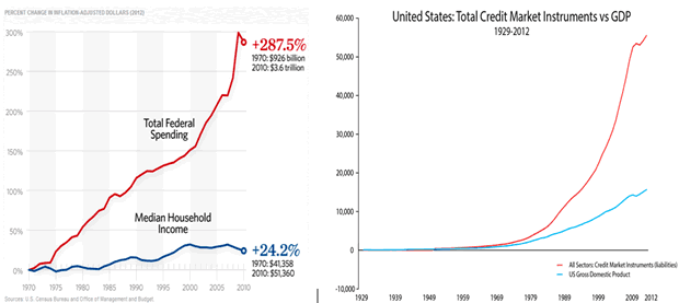 US Total Credit market Instruments 1929-2012