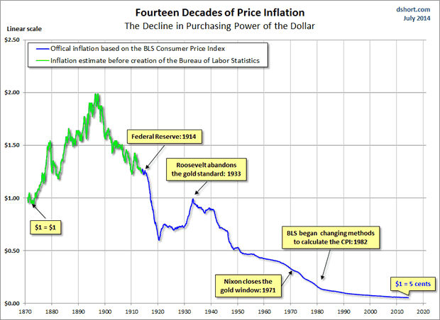 Fourteen Decades of Price Inflation
