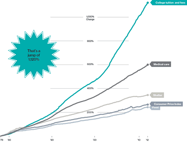 College Tuition Fees