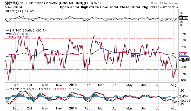 NYSE McClellan Oscillator Daily Chart