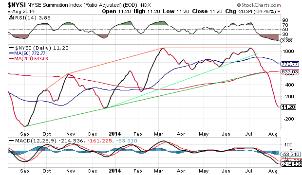 NYSE Summation Index Daily Chart