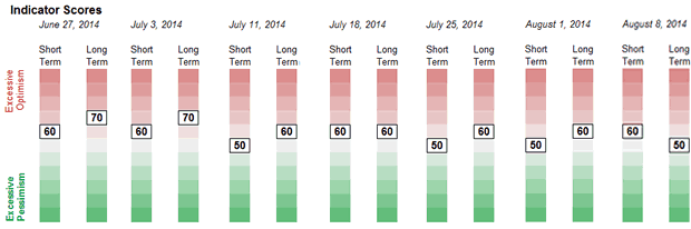 Weekly Sentiment Readings