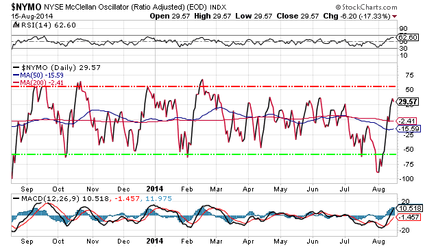 NYSE McClellan Oscillator Daily Chart