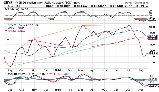 NYSE Summation Index Daily Chart