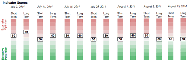 Weekly Sentiment Readings