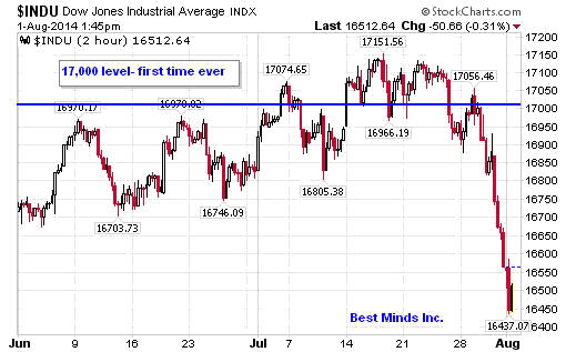 $INDU Dow Jones Industrial Average INDX