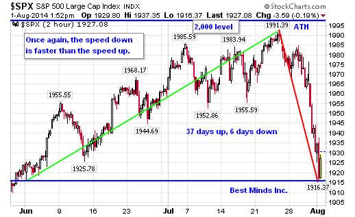 $SPX S&P 500 Large Cap Index INDX