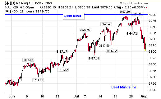 $NDX Nasdaq 100 Index INDX