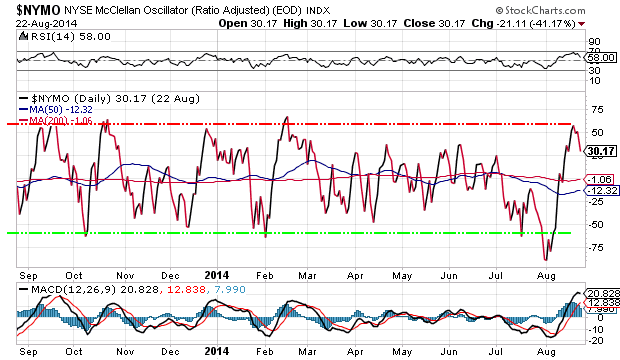 NYSE McClellan Oscillator Daily Chart