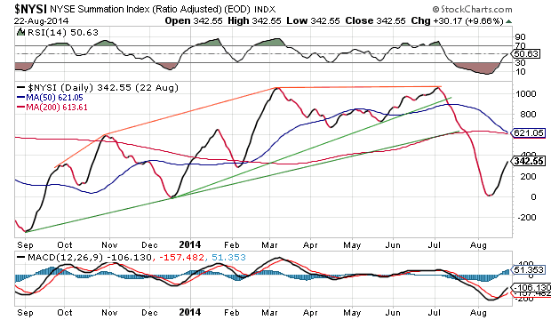 NYSE Summation Index Daily Chart