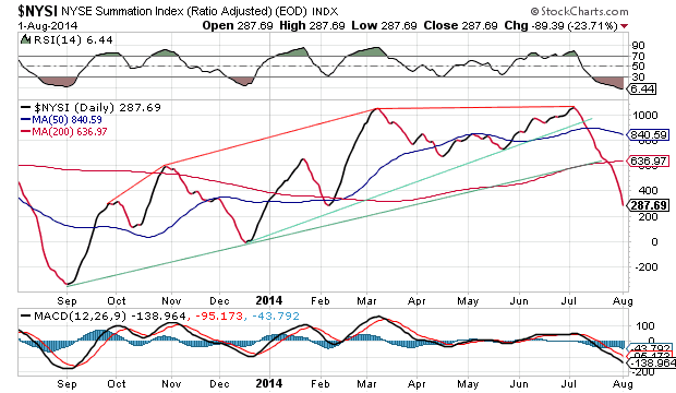 NYSE Summation Index Daily Chart