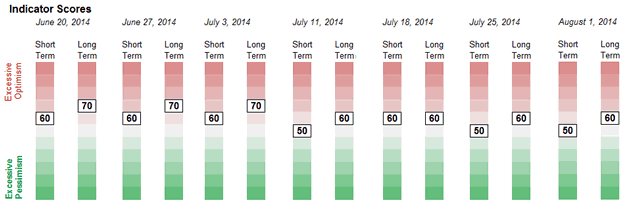 Weekly Sentiment Readings