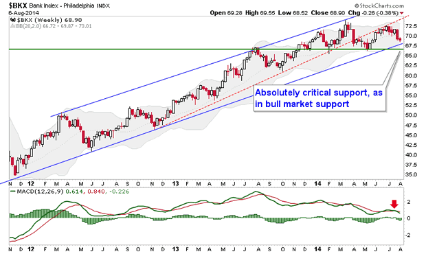 BKX Weekly Chart