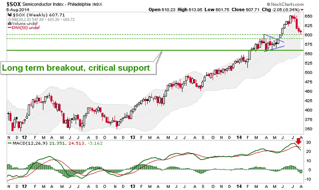 SOX Weekly Chart