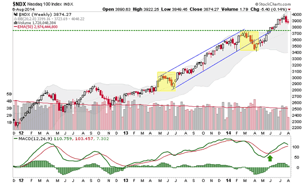 NASDAQ100 Weekly Chart