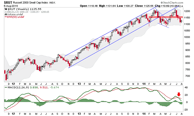 RUT Weekly Chart