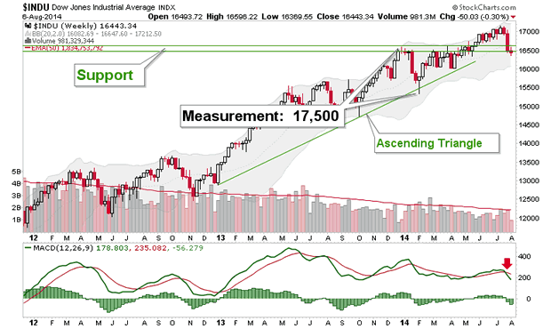 Dow Jones Industrial Average Weekly Chart