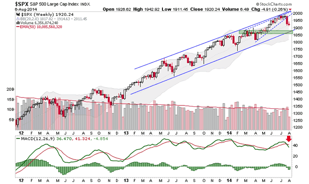 SPX Weekly Chart