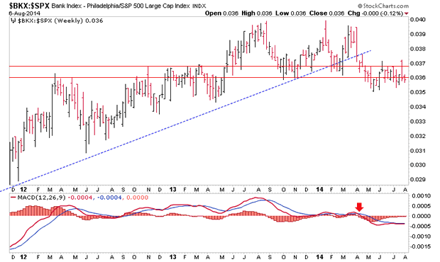 BKX:SPX Weekly Chart