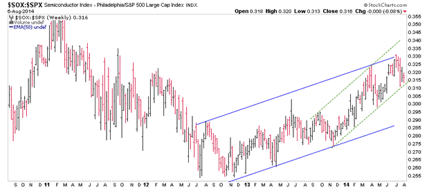 SOX:SPX Weekly Chart