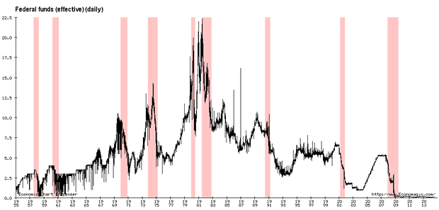 Fed Funds Rate since 1954