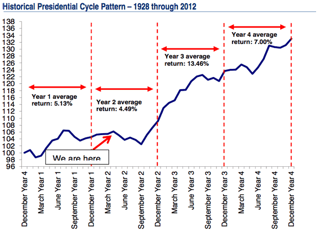Presidential Cycle Stock Market Chart