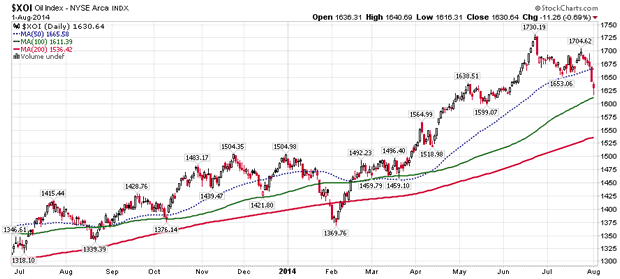 Oil Index Daily Chart