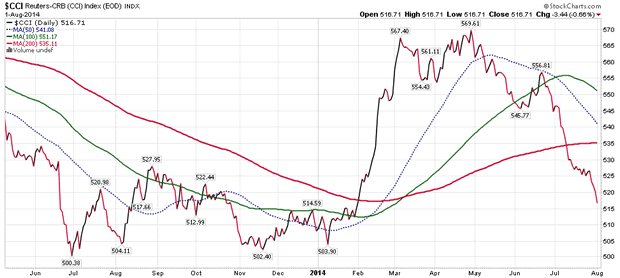 CRB Index Daily Chart