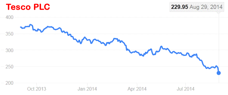 Tesco Share Chart