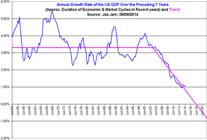 Annual Growth Rate of US GDP