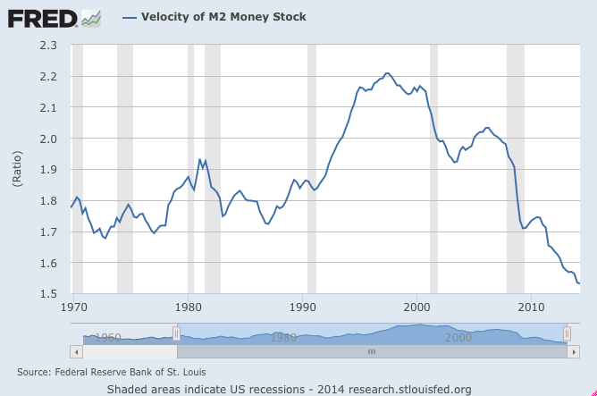 velocity of money