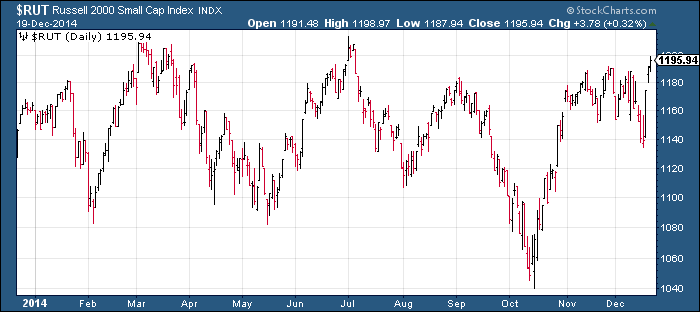 RUT Daily Chart