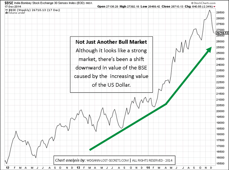 Bombay Stock Market Chart