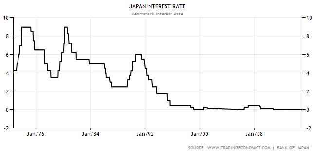 Uk Interest Rates History Chart