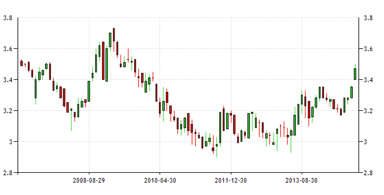 Jpy To Myr Historical Chart