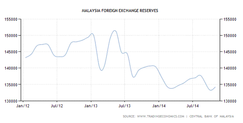 Malaysia Currency History Chart