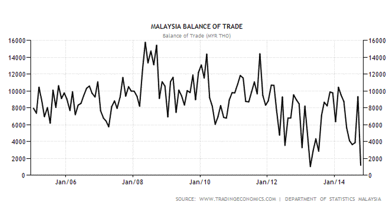 Usd To Malaysian Ringgit Chart