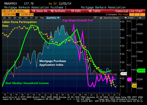 Mortgage Purchase Application Index