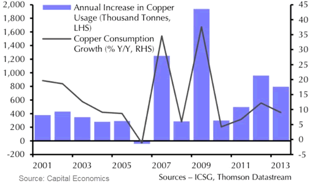Annual Increase in Copper Usage