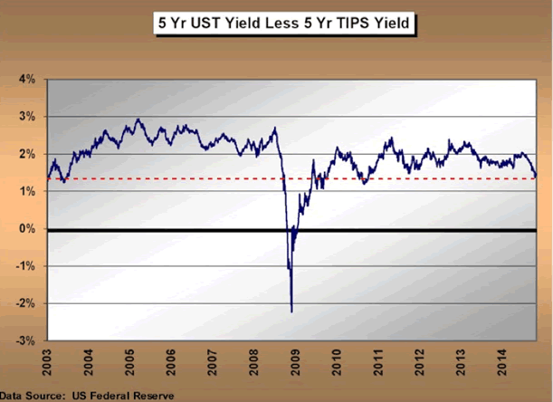 5 Yr UST Yield Less 5 Yr TIPS Yield