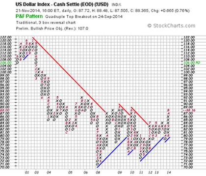 US Dollar Index Point and Figure Chart