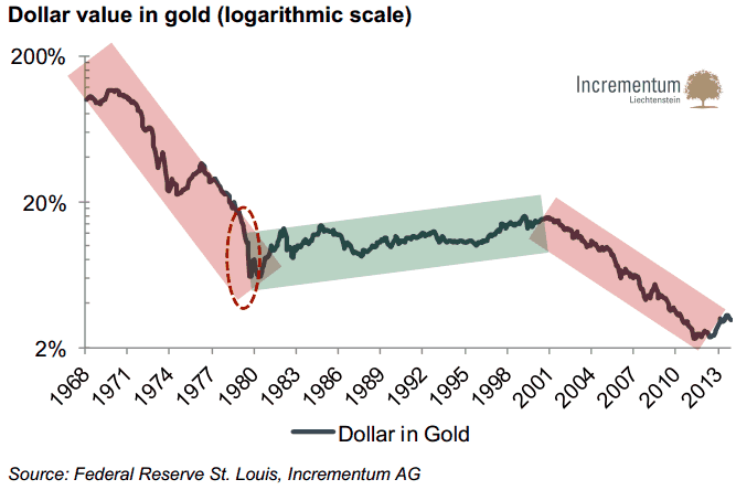 dollar value in gold 1964 2014 investing 